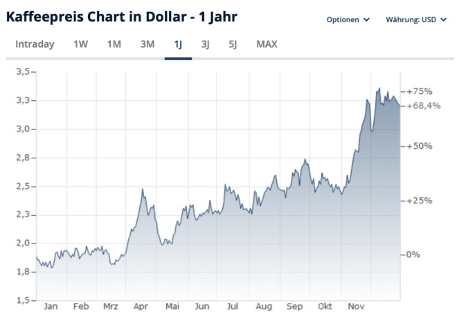Kaffeepreis Börse Chart, 01.01.2025